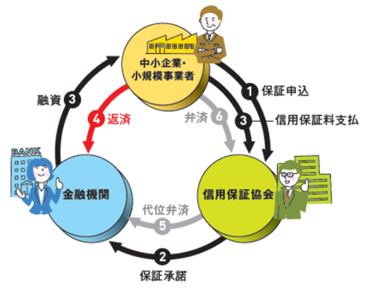 信用保証協会