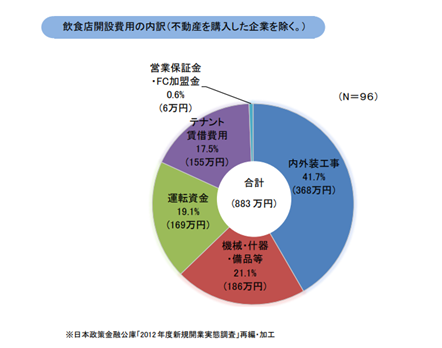 新規開業実態調査