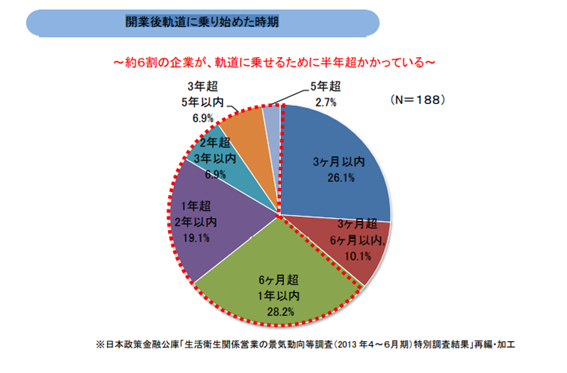 開業後軌道に乗り始めた時期